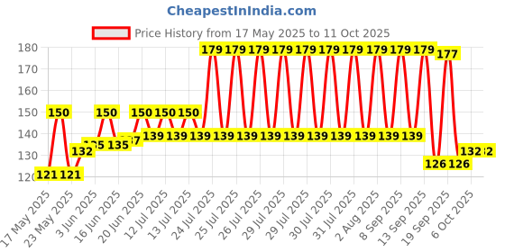 flipkart.com aimers kitchenwear 100 ml Manual Ice Cream Maker aimers kitchenwear Price History Graph from 17 May 2025 to 10 Oct 2025