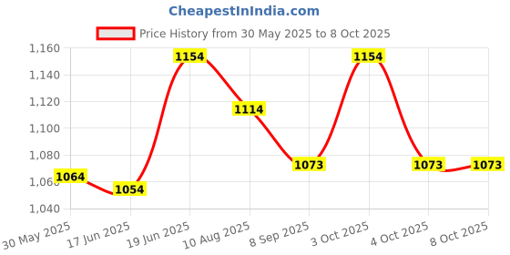 flipkart.com aimers Loudspeaker Megaphone for Announcement Rechargeable with Recording, BLUETOOTH/USB Media Player & Siren/ Handheld Rechargeable Megaphone Indoor, Outdoor PA System aimers Price History Graph from 30 May 2025 to 7 Oct 2025