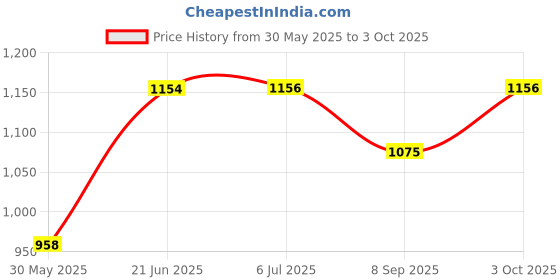 flipkart.com aimers Loudspeaker Rechargeable Megaphone BluetoothHandheld USB Recorder MemoryCard-50W Indoor, Outdoor PA System aimers Price History Graph from 30 May 2025 to 3 Oct 2025