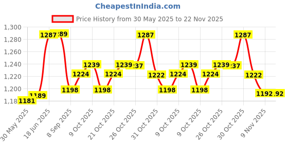 flipkart.com aimers luetooth Megaphone (Red-White) Indoor, Outdoor PA System (200 W) Megaphone Speaker, USB Memory Card Input For Announcing Talk Record Play Indoor, Outdoor PA System aimers Price History Graph from 30 May 2025 to 22 Nov 2025