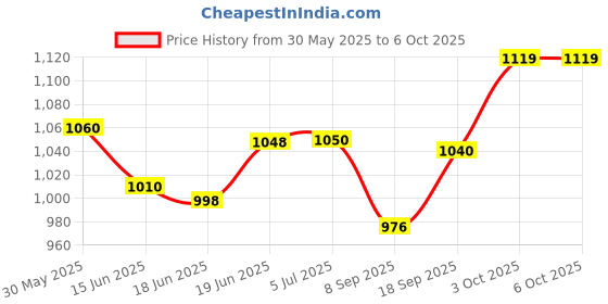flipkart.com aimers Megaphone Loud Speaker Trumpets Recording Speaker Horn with USB & SD Card Port 30 Watts Handheld Megaphone with Recorder USB and Memory Card Voice Recorder Indoor, Outdoor PA System aimers Price History Graph from 30 May 2025 to 6 Oct 2025
