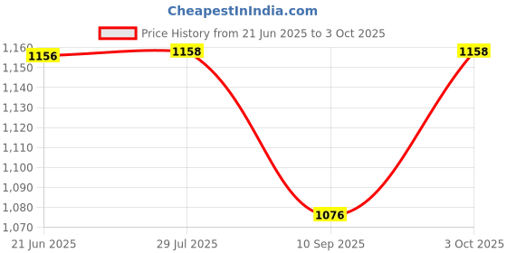 flipkart.com aimers SD-Card Support Handheld Megaphone - Built-in Siren Talk, Record, Play, Siren 50W Handheld MegaPhone Recording Loud Speaker SD-Card Support Handheld Megaphone Indoor PA System aimers Price History Graph from 21 Jun 2025 to 3 Oct 2025