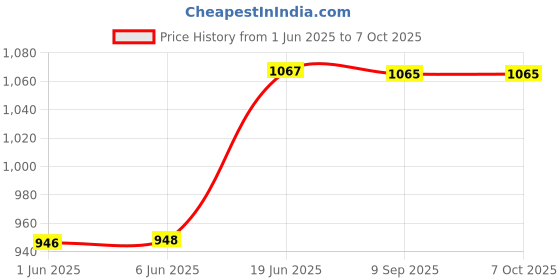 flipkart.com aimers Siren Handheld Loudspeaker Bluetooth Megaphone (Red-White) Indoor, Outdoor Megaphone Speaker, USB Memory Card Input For Announcing Talk Record Play, Indoor, Outdoor PA System aimers Price History Graph from 1 Jun 2025 to 6 Oct 2025