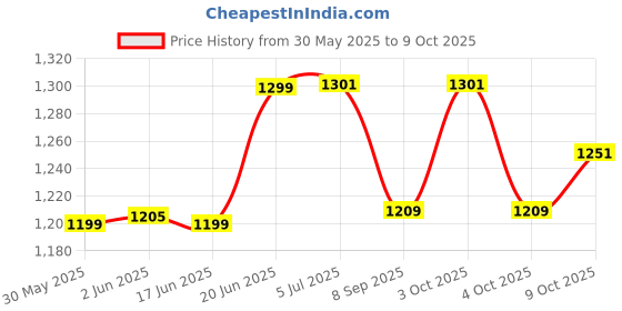 flipkart.com aimers USB Media Player & Siren, Bluetooth Loud Sound Megaphone HANDHELD DOUBLE BATTERY RECHARGEABLE MEGAPHONE) with Recording, Indoor, Outdoor PA System aimers Price History Graph from 30 May 2025 to 8 Oct 2025