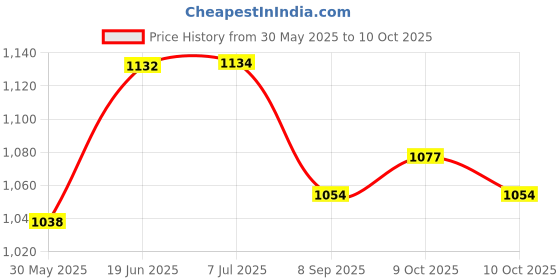flipkart.com aimers USB Media Player & Siren HANDHELD RECHARGEABLE MEGAPHONE) with Recording, BLUETOOTH Indoor, Outdoor PA System aimers Price History Graph from 30 May 2025 to 9 Oct 2025
