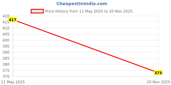 flipkart.com AIMERS Water Tank Overflow Bell/ Water Alarm Bell with Hindi & English Announcement Wired Sensor Security System Price History Graph from 11 May 2025 to 20 Nov 2025