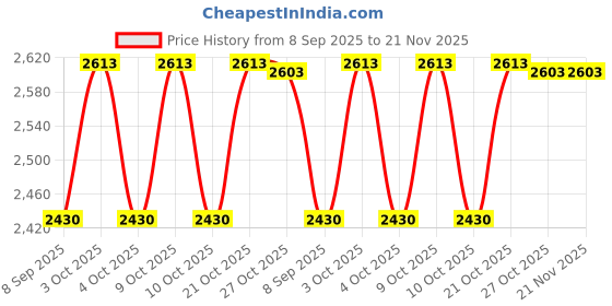flipkart.com aimers Wired & Wireless Mic Bluetooth Megaphone with Recorder,USB &Memory Card Input for Announcing; Record;Play;Siren;Music with Battery and Charger Indoor PA System aimers Price History Graph from 8 Sep 2025 to 21 Nov 2025