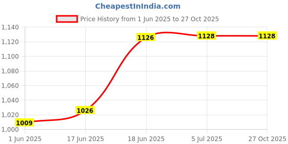flipkart.com aimers Wireless Bluetooth Megaphone Speaker/ Bullhorn Siren (200W) For Announcement With Recorder, USB And Memory card input. Talk, Long Range Indoor, Outdoor PA System aimers Price History Graph from 1 Jun 2025 to 27 Oct 2025