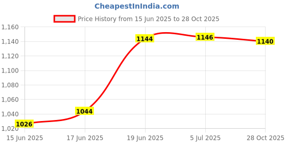 flipkart.com aimers Wireless Bluetooth Megaphone Speaker/ Bullhorn Siren (200W) Megaphone Speaker, USB Memory Card Input For Announcing, High Sound Range Indoor, Outdoor PA System aimers Price History Graph from 15 Jun 2025 to 28 Oct 2025