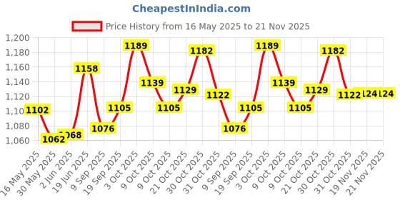 flipkart.com aimers Wireless Bluetooth Megaphone Speaker/ Bullhorn Siren For Announcement With Recorder, USB And Memory card input. Talk, Record, Play Indoor, Outdoor PA System aimers Price History Graph from 16 May 2025 to 21 Nov 2025