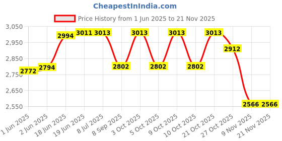 flipkart.com aimers Wireless Bluetooth Megaphone with Wired & Wireless Mic with Recorder,USB &Memory Card Input for Announcing;Talk;Record;Play;Siren;Music with Battery and Charger Indoor PA System aimers Price History Graph from 1 Jun 2025 to 20 Nov 2025