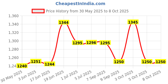 flipkart.com aimers Wireless Megaphone (Blue-Grey) Indoor, Outdoor PA System (200 W) Megaphone Speaker, USB Memory Card Input For Double Battery System Indoor, Outdoor PA System aimers Price History Graph from 30 May 2025 to 7 Oct 2025