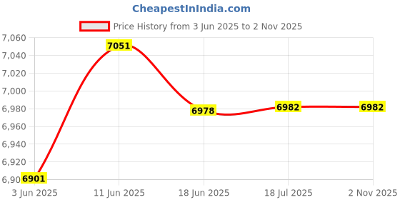 flipkart.com aimex D7 Pressure Washer aimex Price History Graph from 3 Jun 2025 to 1 Nov 2025