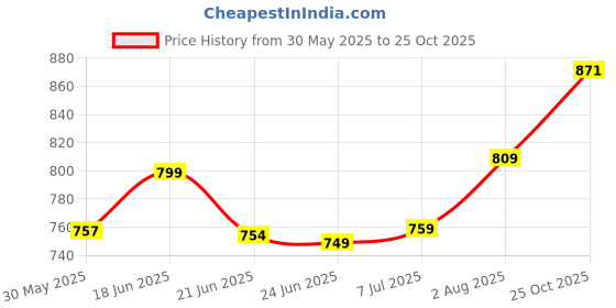 flipkart.com AIMIL Lukoskin Ointment and Liquid Combo - Ointment 40 gms + Oral Liquid 100 ml Price History Graph from 30 May 2025 to 25 Oct 2025