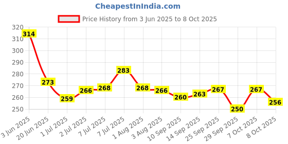 flipkart.com aimil WUFFS EP Pet Shampoo Flea and Tick natural Dog Shampoo aimil Price History Graph from 3 Jun 2025 to 8 Oct 2025