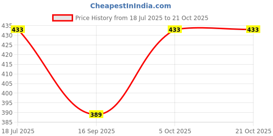 flipkart.com aimly Women Beige Camisole aimly Price History Graph from 18 Jul 2025 to 21 Oct 2025