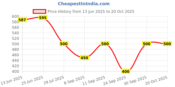 flipkart.com aimly Women Solid Regular Multicolor Skirt aimly Price History Graph from 13 Jun 2025 to 20 Oct 2025