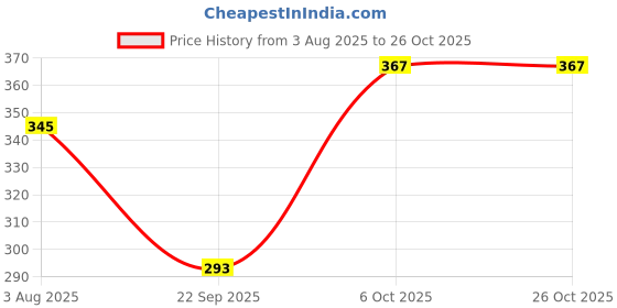 flipkart.com aimly Women Solid Regular White Skirt aimly Price History Graph from 3 Aug 2025 to 26 Oct 2025
