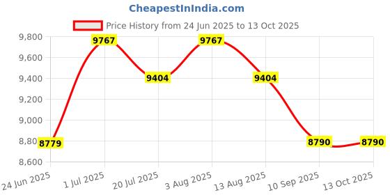 flipkart.com aimniwell international Premium Quality Western Commode | Commode with seat | Non-Scratch | Western One piece toilet[PREMIUM]| Bathroom Commode | Floor Mounted-S trap outlet AI1001 Western Commode aimniwell international Price History Graph from 24 Jun 2025 to 13 Oct 2025