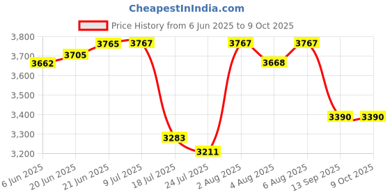 flipkart.com aimniwell international Quartz sink/ Black colour/ Single bowl/ 24*18 Inches/ Scratch proof A04 Under Counter Basin aimniwell international Price History Graph from 6 Jun 2025 to 9 Oct 2025