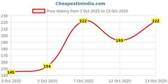 flipkart.com aimtex Solid Beanie aimtex Price History Graph from 3 Oct 2025 to 13 Oct 2025