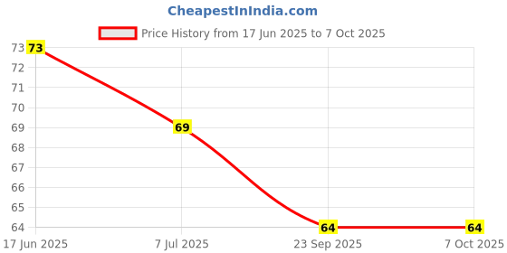flipkart.com aimtex U Shape & Finger Toothbrush Combo Ultra Soft Toothbrush aimtex Price History Graph from 17 Jun 2025 to 5 Oct 2025