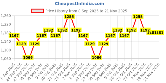 flipkart.com ain 2 Channel High Power Stereo Amplifier with Big LED Display/Bluetooth/MIC Input/USB/SD Card Slot/FM Radio/AUX Input/Remote Control & Built-in Equaliser with Bass, Treble & Balance Control Power Amplifier. 160 W AV Power Receiver ain Price History Graph from 8 Sep 2025 to 21 Nov 2025