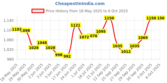 flipkart.com ain Amplifier Bluetooth/MIC Input/USB/SD Card Slot/FM Radio/AUX Input/amplifier dj 160 W AV Power Amplifier ain Price History Graph from 18 May 2025 to 6 Oct 2025