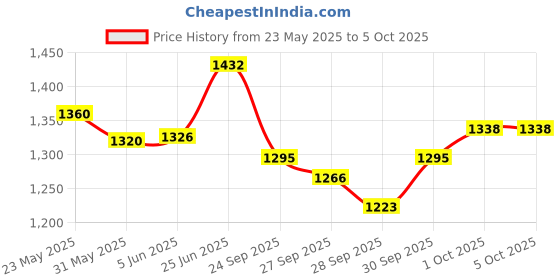 flipkart.com ain Amplifier surround sound Bluetooth/MIC Input/USB/SD Card Slot/AUX Input/Remote 160 W AV Power Amplifier ain Price History Graph from 23 May 2025 to 5 Oct 2025