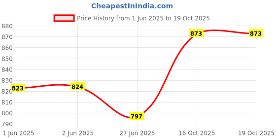 flipkart.com ain FM Radio Multimedia Speaker with Bluetooth, USB, AC/DC , SD Card, Aux FM Radio FM Radio Price History Graph from 1 Jun 2025 to 18 Oct 2025