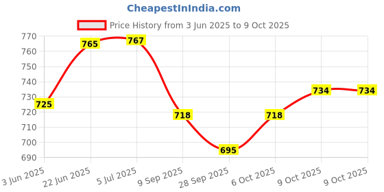 flipkart.com ain Fm Radio with Bluetooth speaker , USB , SD Card , Portable fm Radio 80 W AV Power Amplifier ain Price History Graph from 3 Jun 2025 to 9 Oct 2025