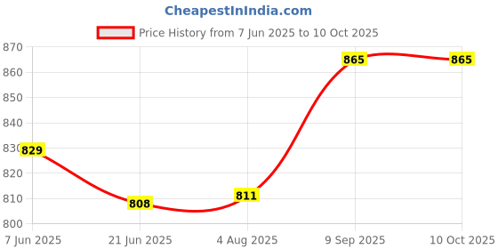 flipkart.com ain FM Radio,AC/DC multimedia Speaker with Bluetooth, SD Card , USB, Aux FM Radio Price History Graph from 7 Jun 2025 to 9 Oct 2025