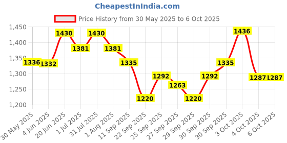 flipkart.com ain Glossy Cabinet Amplifier Bluetooth USB AUX Input FM Radio SD Card Slot MIC Input 120 W AV Power Amplifier ain Price History Graph from 30 May 2025 to 6 Oct 2025