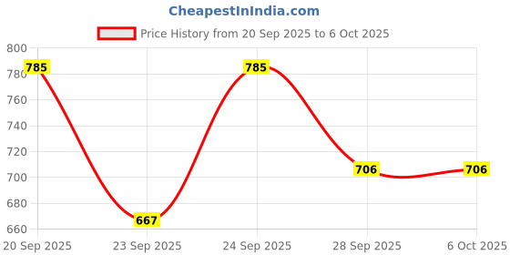 flipkart.com ain Multimedia Speaker with Bluetooth, USB, SD Card , AC/DC FM Radio 80 W AV Power Amplifier ain Price History Graph from 20 Sep 2025 to 6 Oct 2025