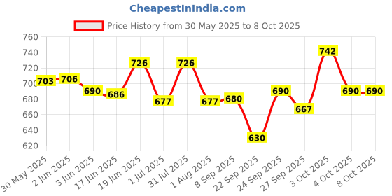 flipkart.com ain Radio AC/DC FM Speaker with Bluetooth, USB, SD Card, Aux FM Radio (Silver) 80 W AV Power Receiver ain Price History Graph from 30 May 2025 to 8 Oct 2025