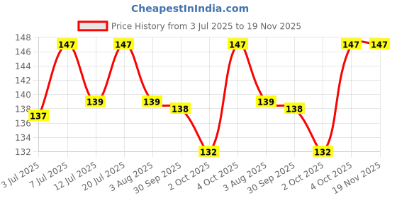 flipkart.com taiyo Aini 60g Fast Red Fish Food, 60g (Pack of 1) 0.06 kg Dry New Born, Adult, Young, Senior Fish Food taiyo Price History Graph from 3 Jul 2025 to 18 Nov 2025