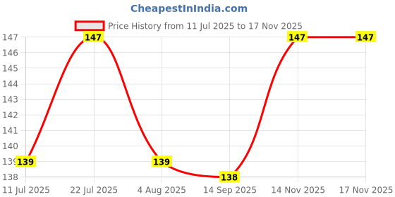 flipkart.com taiyo Aini Fast growth 60g 0.06 kg Dry Young, Adult, Senior Fish Food taiyo Price History Graph from 11 Jul 2025 to 17 Nov 2025