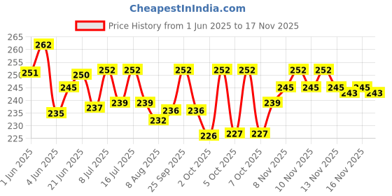 flipkart.com taiyo Aini Fast Growth Fish 0.33 kg Dry New Born Fish Food taiyo Price History Graph from 1 Jun 2025 to 16 Nov 2025