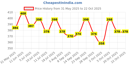 flipkart.com taiyo Aini Fast Growth Fish Food 330g + 33g (Pack of 2) Fish 0.726 kg (2x0.36 kg) Dry New Born, Adult, Young Fish Food taiyo Price History Graph from 31 May 2025 to 22 Oct 2025