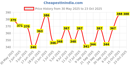 flipkart.com taiyo Aini Fast Red And Fast Growth Fish Food Fish 0.726 kg (2x0.36 kg) Dry New Born, Young, Adult Fish Food taiyo Price History Graph from 30 May 2025 to 22 Oct 2025