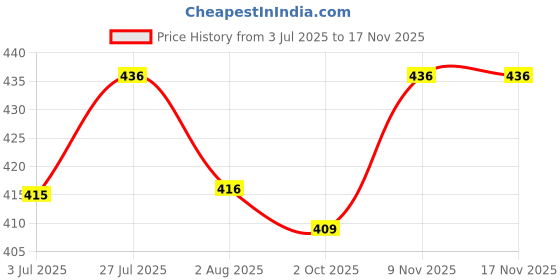 flipkart.com taiyo Aini Fast Red Fish 0.25 kg (2x0.12 kg) Dry New Born, Young, Adult Fish Food taiyo Price History Graph from 3 Jul 2025 to 17 Nov 2025