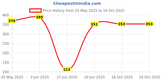 flipkart.com aio International Business Game board 38 cm Chess Board aio Price History Graph from 25 May 2025 to 18 Oct 2025