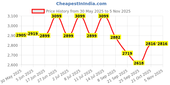 flipkart.com aarmee solar AIO-R-15W-ABS Post Light Outdoor Lamp aarmee solar Price History Graph from 30 May 2025 to 5 Nov 2025