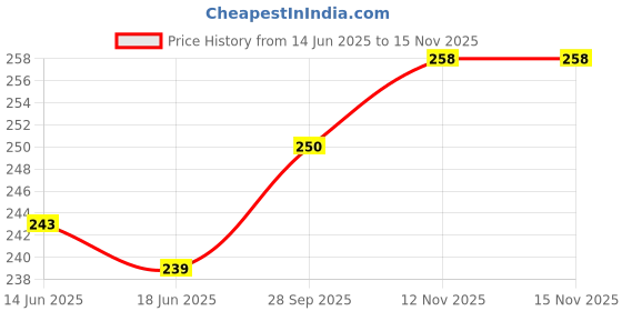 flipkart.com aioue Men Full Sleeve Black Shrug aioue Price History Graph from 14 Jun 2025 to 15 Nov 2025