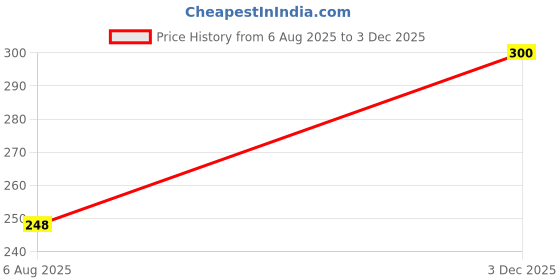 flipkart.com aioue Men Full Sleeve Black Shrug aioue Price History Graph from 6 Aug 2025 to 3 Dec 2025