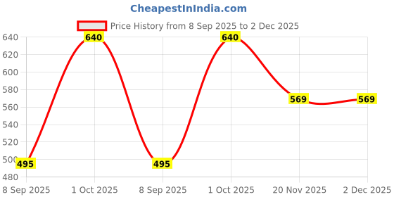 flipkart.com aioue Men Full Sleeve Multicolor Shrug aioue Price History Graph from 8 Sep 2025 to 2 Dec 2025