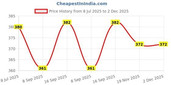 flipkart.com aioue Men Sleeveless Black Shrug aioue Price History Graph from 8 Jul 2025 to 2 Dec 2025