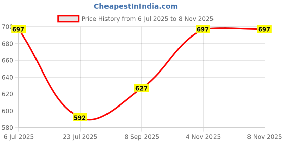 flipkart.com aioue Women Cargos aioue Price History Graph from 6 Jul 2025 to 8 Nov 2025