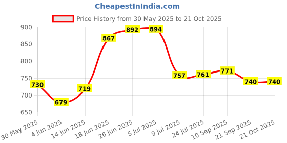 flipkart.com aipl 32mm_rainpipe Rain Pipe 32mm Hose Pipe aipl Price History Graph from 30 May 2025 to 20 Oct 2025