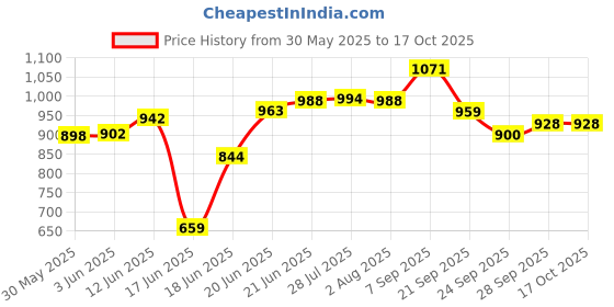 flipkart.com aipl 40mm Rain Pipe Set Drip Irrigation Kit aipl Price History Graph from 30 May 2025 to 16 Oct 2025